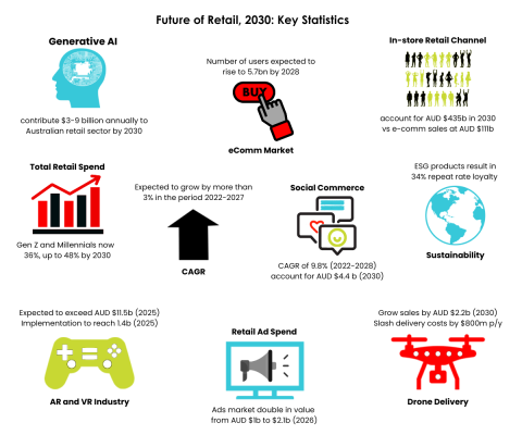 The Future of Australian Retail - 2024 and Beyond - Introduction (1 ...